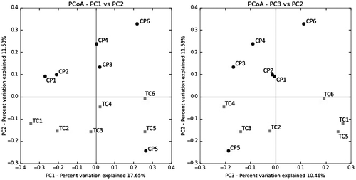 Fig. 3. Relationships of microbial communities illustrated by Principal Coordinates Analysis (PCoA) of the unweighted UniFrac distance matrix.
