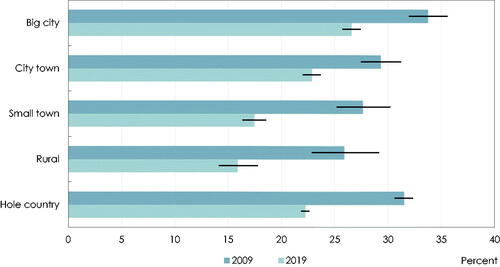 Figure 4. Proportion (%) of implant surgical treatment visits when an antibiotic prescription was despatched by the treating dentist. Individuals divided according to residence in relation to regional urbanization (in big city, in city town, in small town, and in rural area).