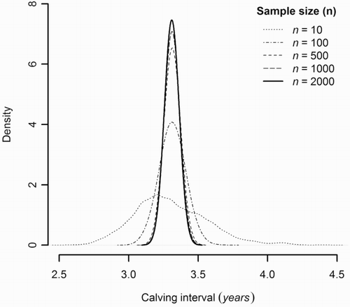 Figure 3. Density distributions of the 1000 resampled mean calving intervals for the range of sample sizes tested (n = 10, 100, 500, 1000, 2000).