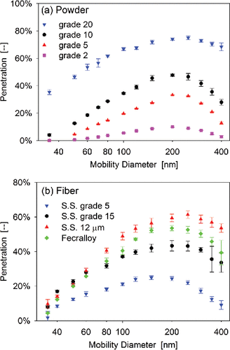 Figure 4. Soot particle penetration through different grades of (a) sintered powder media and (b) sintered fiber media, at 350°C and filtration velocity of (a) 5 cm/s and (b) 10 cm/s, respectively.