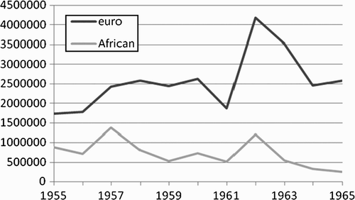 Figure 1: Maize deliveries by African and European farmers to Grain Marketing Board 1955–1965