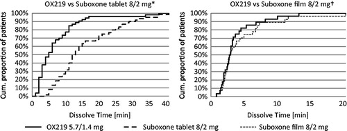 Figure 2. Sublingual dissolve time. *Study OX219-003; † Study OX219-005.