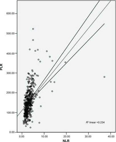 Figure 2 Correlation between NLR and PLR.