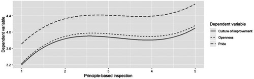 Figure 3. Curvilinear effects of principle-based inspection on outcomes related to school culture.