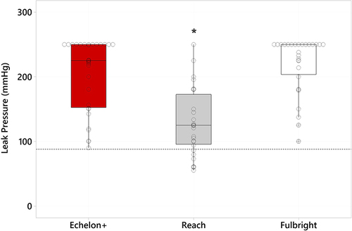 Figure 4 Boxplot of bronchus air leak pressures for Echelon+ TBGST, Reach Anzhi and Fulbright Lunar staplers. Dotted lines represent target minimum values of 88 mmHg. Circles represent individual points, whereas those with a cross show statistical outliers. An asterisk represents a significant difference versus Echelon+ TBGST.