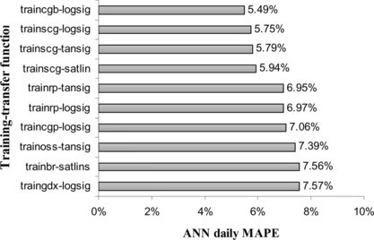 FIGURE 6 Impact of training and transfer function on ANN-based daily mean absolute percentage errors (MAPE) for 29/3/1999.