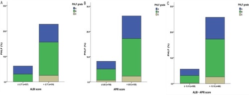 Figure 2 Correlation of incidence and severity of PHLF and (A) ALBI score; (B) APRI score; (C) ALBI-APRI score.Abbreviations: PHLF, post-hepatectomy liver failure; ALBI, albumin–bilirubin; APRI, aminotransferase-platelet ratio index; ALBI-APRI, combination of ALBI and APRI.