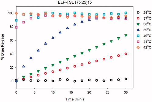 Figure 4. Release kinetics of ELP-TSL (DPPC:DSPC: Cholesterol:75:25:15 molar ratio) in PBS containing 25% FBS. ELP-TSL were incubated in 25% FBS for 30 min. At 37 °C, within 5 min. of incubation in 25% serum, ELP-TSL maintained stability and retained >90% of cipro. After 15–30 min. of incubation, ELP-TSL retained greater than 50–60% of the content at body temperature and achieve near complete release at hyperthermia.