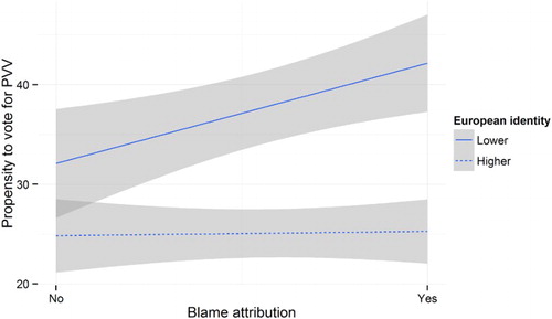 Figure 3. Interaction effect of blame attribution and European identity attachment on propensity to vote for the populist party PVV.