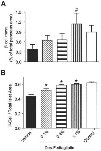 Figure 2 Morphometric analysis of islet cell composition in STZ-induced diabetic mice after MK0431 (des-fluoro-sitagliptin) treatment. Digital images of immunohistochemically stained pancreas sections were captured to quantify the percentage of insulin-positive area in whole pancreas sections as beta-cell volume (A) (#p < 0.03 vs vehicle-treated group; n = 4 animals), and ratios of insulin positive beta-cell to total islet area (B).*p < 0.001 vs vehicle-treated group. Reproduced with permission from CitationMu J,Woods J, Zhou YP, et al. 2006. Chronic inhibition of dipeptidyl peptidase-4 with a sitagliptin analog preserves pancreatic beta-cell mass and function in a rodent model of type 2 diabetes. Diabetes, 55:1695–704. Copyright © 2006 The American Diabetes Association.