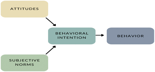 Figure 8. Theory of Reasoned Action (TRA) “Fishbein and Ajzen (Citation1980)”.