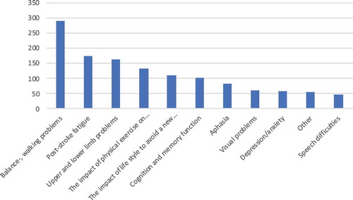 Figure 2. Number of answers on each research area. Each patient was asked to prioritize two areas. Thirty-one patients chose more than two areas, five patients only chose one area. All priorities are presented in the figure