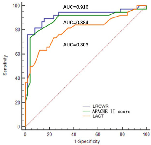 Figure 2 Combined model, lactate and APACHE II score for predicting 28-day in CRKP patients.