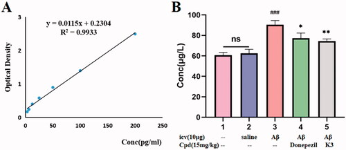 Figure 10. The Aβ1 − 42 total amount was quantifified by using a mouse Aβ1 − 42 ELISA kit. (A) Standard curve; (B) Aβ1 − 42 total amount in mice brains of different groups. Calculate brain tissue Aβ1–42 content according to linear regression equation, data are presented as mean ± SEM (n = 8; ###p < 0.001 (vs control group), *p < 0.05, **p < 0.01 vs Aβ1-42 peptide model group).