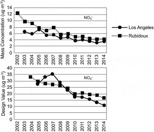 Figure 3. Trends in nitrate concentrations at the Central Los Angeles and Rubidoux sites are shown. The top plot shows the trend in the annual mean average, while the lower plot shows the nitrate contribution to the NAAQS PM2.5 design value.