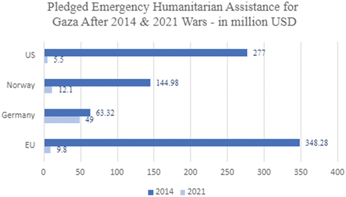 Figure 4. Pledged emergency humanitarian assistance for Gaza after 2014 and May 2021 (USD million).