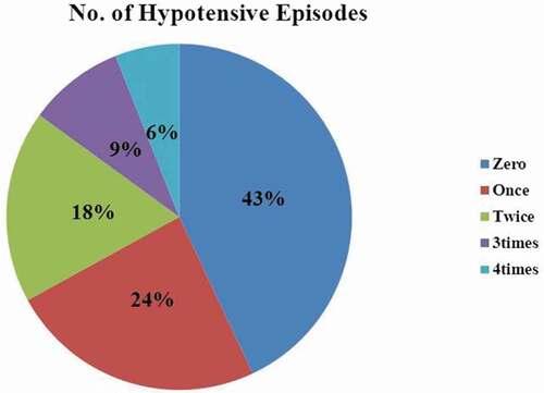 Figure 1. Number of hypotensive episodes