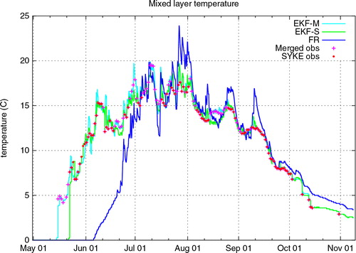 Fig. 2 Time evolution of the mixed layer temperature in °C for Lake Inarijärvi (the mean depth is 14 m) for the summer period from May 2011 to November 2011. The FR, EKF-S and EKF-M results are shown by the blue, green and cyan lines, respectively. The SYKE and merged LWST observations are represented by the red dots and pink crosses, respectively.