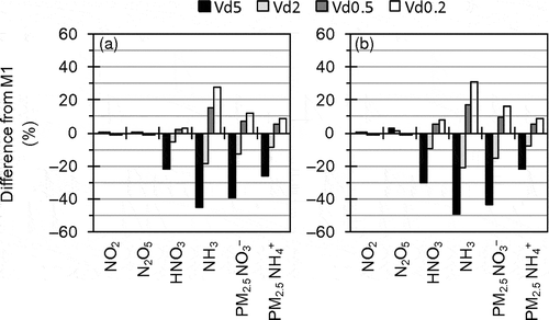 Figure 12. Percentage differences between M1 and sensitivity runs with modified HNO3 and NH3 dry deposition velocities for mean concentrations in the target area during the target periods of UMICS2 in (a) winter 2010 and (b) summer 2011.