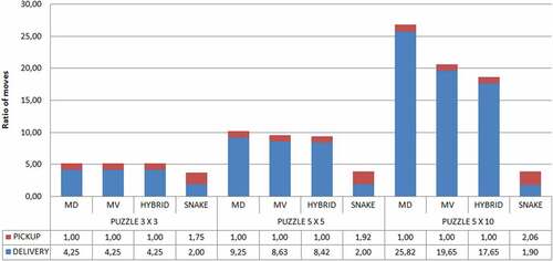 Figure 14. Ratio of number of moves