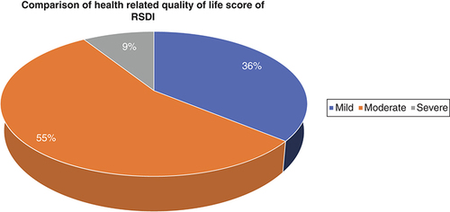 Figure 2. Comparison of health-related quality of life score based on Rhinosinusitis Disability Index (p = 0.032).