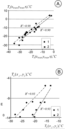 Figure 5. Correlation between the air temperature and the surface temperature. Temperature data in the plots are those observed at the satellite shooting moments indicated in Table 1.