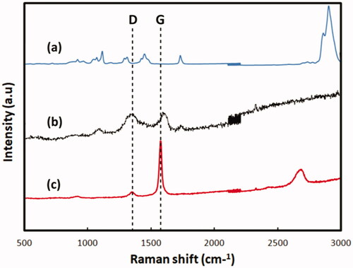 Figure 3. Micro-Raman Spectrum Analysis. (a) PCL (b) PCL/G (c) Graphene nanomaterials.