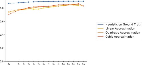 Figure 5. Accuracy (within the cross-validation paradigm) of the interpolation/extrapolation model plotted for each t0,…,t14 using polynomials of degree 1, 2, and 3, respectively for the fit.