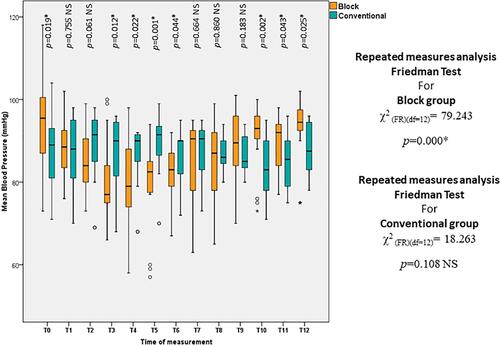 Figure 2 Box and whisker graph of mean blood pressure (mmHg) in the studied groups, the thick line in the middle of the box represents the median, the box represents the interquartile range (from 25th to 75th percentiles), the whiskers represent the minimum and maximum after excluding outliers (circles) and extremes (black asterisks), the * is for statistical significance (p<0.05).