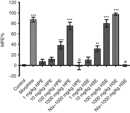 Figure 4.  Effects of HPE and HSE at doses of 1-1000 mg/kg on response latencies of mice in tail-clip tests. Values are given as mean ± SEM. Significance against control values, **p <0.01, ***p <0.001; Significance against 1000 mg/kg, ap <0.001, one-way ANOVA, post-hoc Tukey test, n = 7.