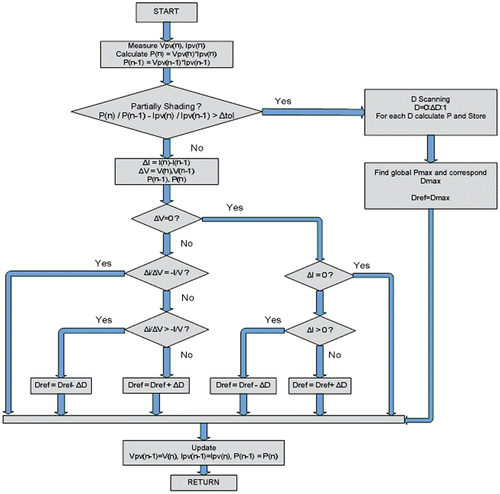 Figure 13. Flow chart of Global maximum power searching method (Murat, Sabri, and Birol Citation2013).