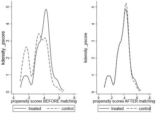 Figure A1. Densities of propensity scores before and after matching.