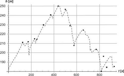 Figure 6 Simulated and experimental positions based on height h in meters as a function of time t in seconds along the track while skiing on snow using the skating technique.