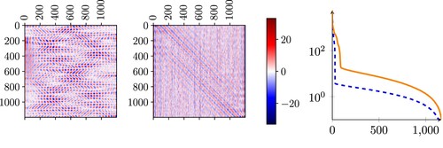 Figure 4. Magnitude of the entries of the least square matrices Ah obtained for CleanDataSET (left) and NoisyDataSET (center), and singular values of the two matrices for the clean case (dashed blue line) and for the noisy case (orange line).