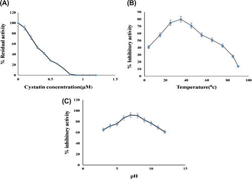 Figure 4. (A) Stoichiometric titration of papain with almond cystatin. Residual activity of papain was determined using casein as a substrate. (B) Effect of temperature on inhibitory activity of almond cystatin. 50 μg of cystatin in 50 mM sodium phosphate buffer, pH 7.5, was incubated at various temperatures for 60 min. Remaining % inhibitory activity was analyzed against 50 μg of papain. (C) Effect of pH on inhibitory activity of almond cystatin. 50 μg of cystatin was incubated in 50 mM sodium acetate buffer pH 3–6, sodium phosphate buffer, pH 7–8 and Tris-HCl buffer pH 9–12 at 37°C. Remaining % inhibitory activity was analysed against 50 μg of papain 37°C.