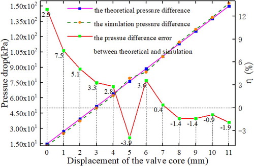 Figure 9. Comparison of theoretical and simulation of valve core pressure drop.