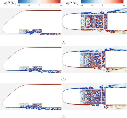 Figure 13. The instantaneous vorticity field distribution on the longitudinal central section (y = 0) and the vertical section (z = 0.18H): (a) case0, (b) case1 and (c) case2.