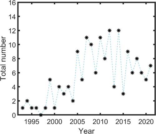 Figure 1. Publications related to drying of porous media based on pore networks and percolation theory from Scopus literature search using the keywords “pore,” “network” and “drying.” The result includes journal papers, conference proceedings and book chapters between 1993 and July 29, 2021.