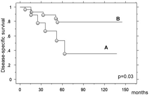 Figure 3 The Kaplan–Meier curve showed the disease-specific survival in 38 patients who received standard treatment. (A; Patients with local recurrence. B; Patients without local recurrence).