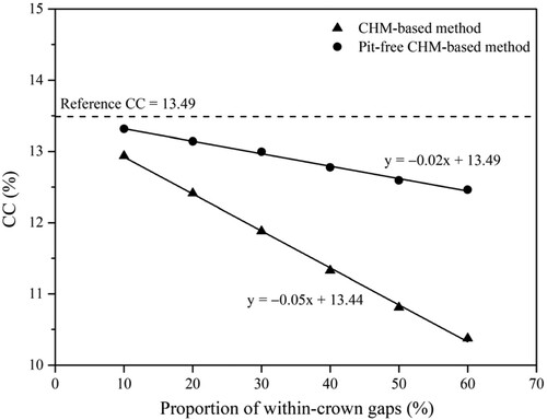 Figure 9. Influences of proportion of within-crown gaps (from 10% to 60%, with an interval of 10%) on the CC estimation accuracies for the CHM and pit-free CHM-based methods.