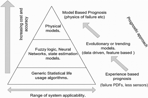 Figure 1. The prognostic approaches.