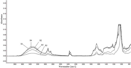 FIGURE 5 Overlay of FTIR spectra for different types of saffron products in Malaysian retail market.