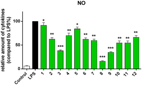 Figure 1. Inhibiting of NO production by all compounds 1–12. RAW264.7 cells were pre-treated with compounds 1–12 (20 μM) for 1 h, then incubated with LPS for another 24 h. ***p < 0.001; **p < 0.01; *p < 0.05 vs. LPS group.