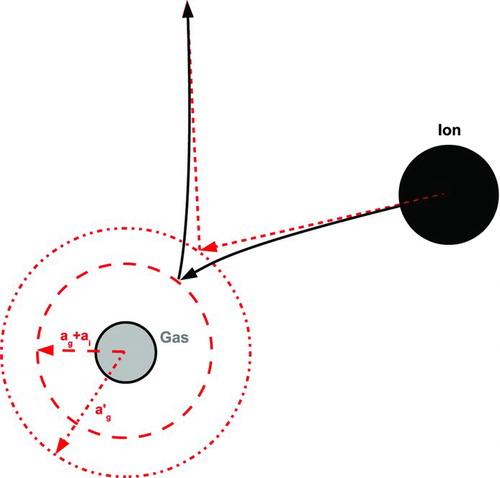 FIG. 5 Collision between an ion and a gas molecule with an induced dipole moment that leads to an attractive potential. The ion trajectory is shown by the solid line. The equivalent collision trajectory with a larger gas molecule and no potential is shown by the dashed line. (Color figure available online.)