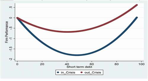 Figure 1. (a) Non-Linear relationship between short-term debt and firm performance during crisis and out of crisis periods*. (b) Marginal effect of an increase of 1% in STDTD on ROA**.
