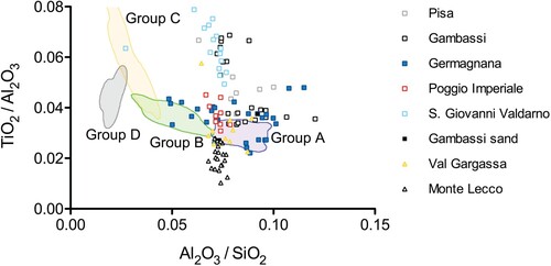 Figure 11. Comparison of TiO2/Al2O3 versus Al2O3/SiO2 ratios of published data of glass samples from workshops active in Tuscany and Liguria (Verità Citation1994; Casellato et al. Citation2003; Brianese et al. Citation2005; Quartieri et al. Citation2005; Basso, Messiga, and Riccardi Citation2008; Cagno et al. Citation2010) with the finds from the Forum of Caesar given as 95% Kernel density contours for group A in green, group B in blue, group C in yellow, and group D in grey, using the open access tool: https://c14.arch.ox.ac.uk. Layout: N. Schibille.