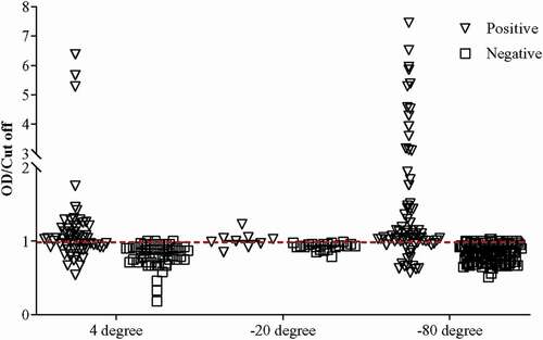 Figure 2. Determination of the OD/Cut off ratio of all samples (n = 339) using the standardized ELISA assay.