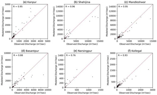 Figure 7. Scatterplots (with 1:1 line) between the observed and modelled discharge (from the BWI–rainfall–runoff model) during the testing period for (a) Kanpur station, (b) Shahijina station, (c) Mandleshwar station, (d) Basantpur station, (e) Narsingpur station and (f) Kollegal station. R: correlation coefficient; BWI: basin water index