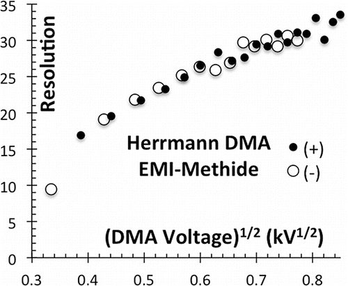 Figure 7. Resolution for the Hermann DMA with EMI+Methide−, limited by diffusion in the DMA.