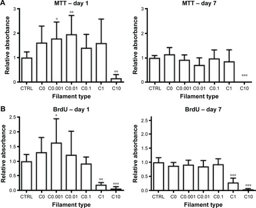 Figure 5 Response of NHDFs grown with the curcumin-loaded filaments.Notes: (A): Relative absorbance (relative to CTRL) measured for the MTT assay after 1 day (left) and 7 days (right) of culture. (B) Relative absorbance measured for the BrdU assay after 1 day (left) and 7 days (right) of culture. Magnification 10×. (C) Cell layer observed in the scratch area after 3 days of culture in the control well (no filaments) and in wells with the filaments C0.1, C1, and C10. (D) Wound area closure over time of culture. All the experiments were performed in the presence of 50 μM H2O2. Error bars represent standard deviations (n=4, samples in triplicate, *P≤0.05, **P≤0.01, ***P≤0.001).Abbreviations: BrdU, 5-bromo-2′-deoxyuridine; CTRL, control; NHDFs, normal human dermal fibroblasts.